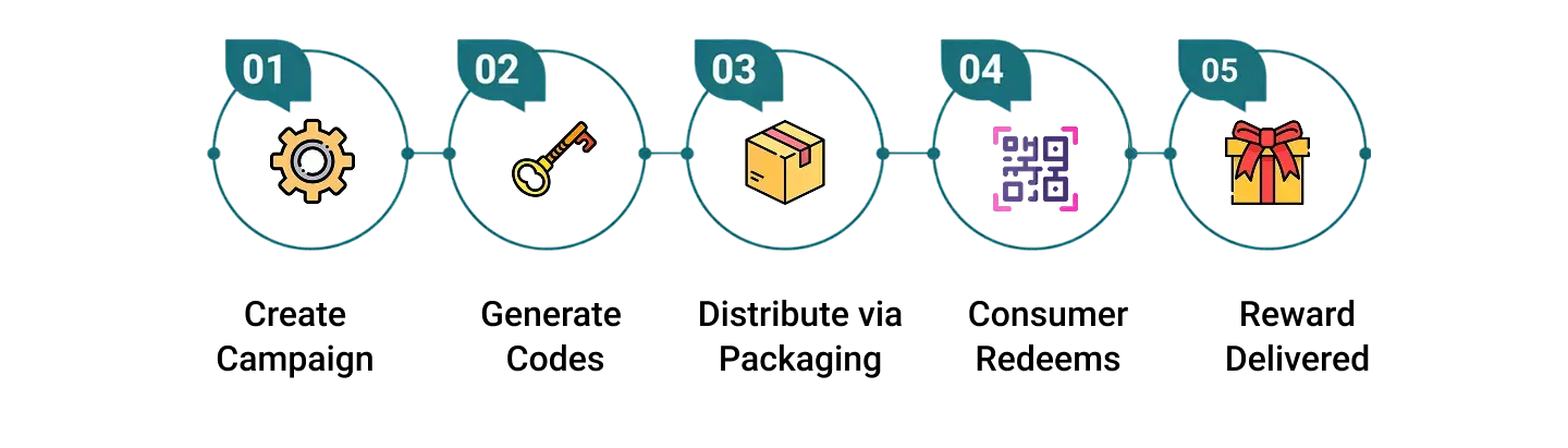Campaign Lifecycle mobile