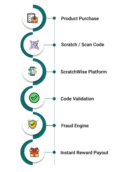 Promotion infrastructure mobile